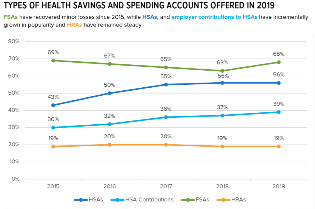 https://www.shrm.org/content/dam/en/shrm/topics-tools/news/benefits-compensation/2019-HSA-graph.png