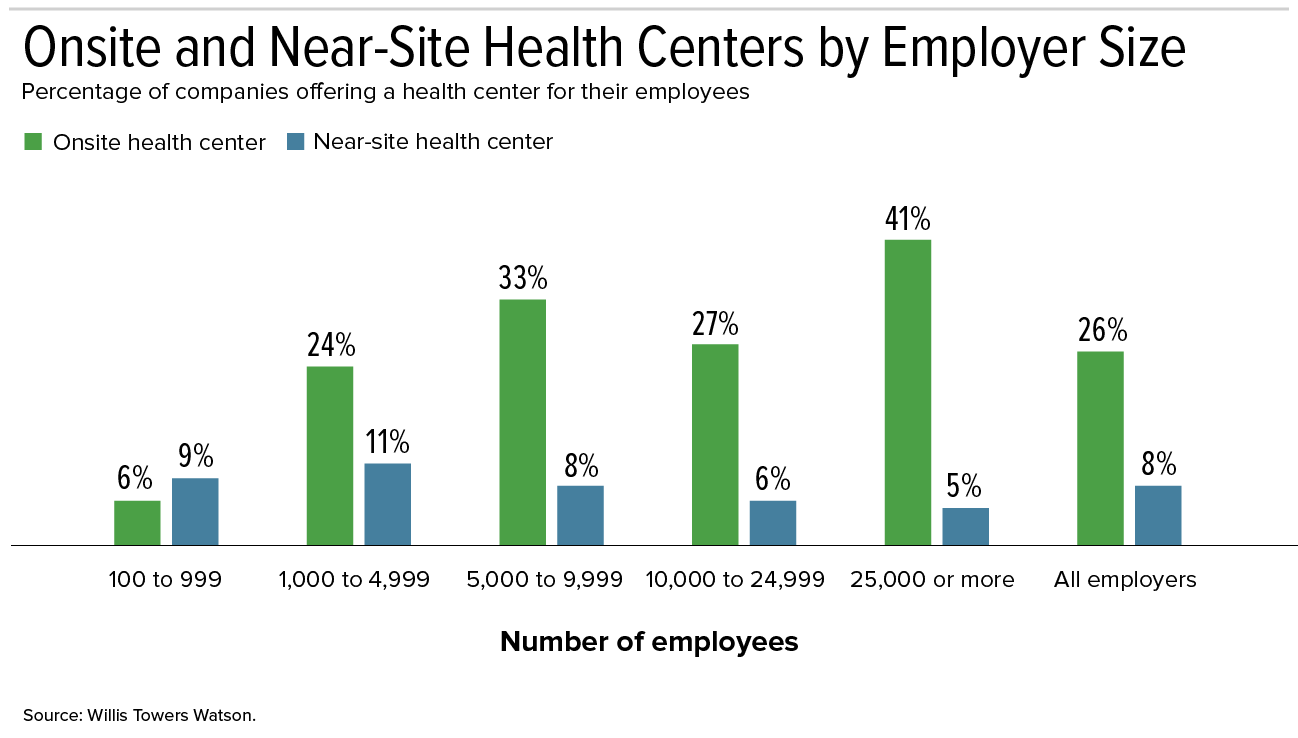 Onsite health clinics by employer size.png