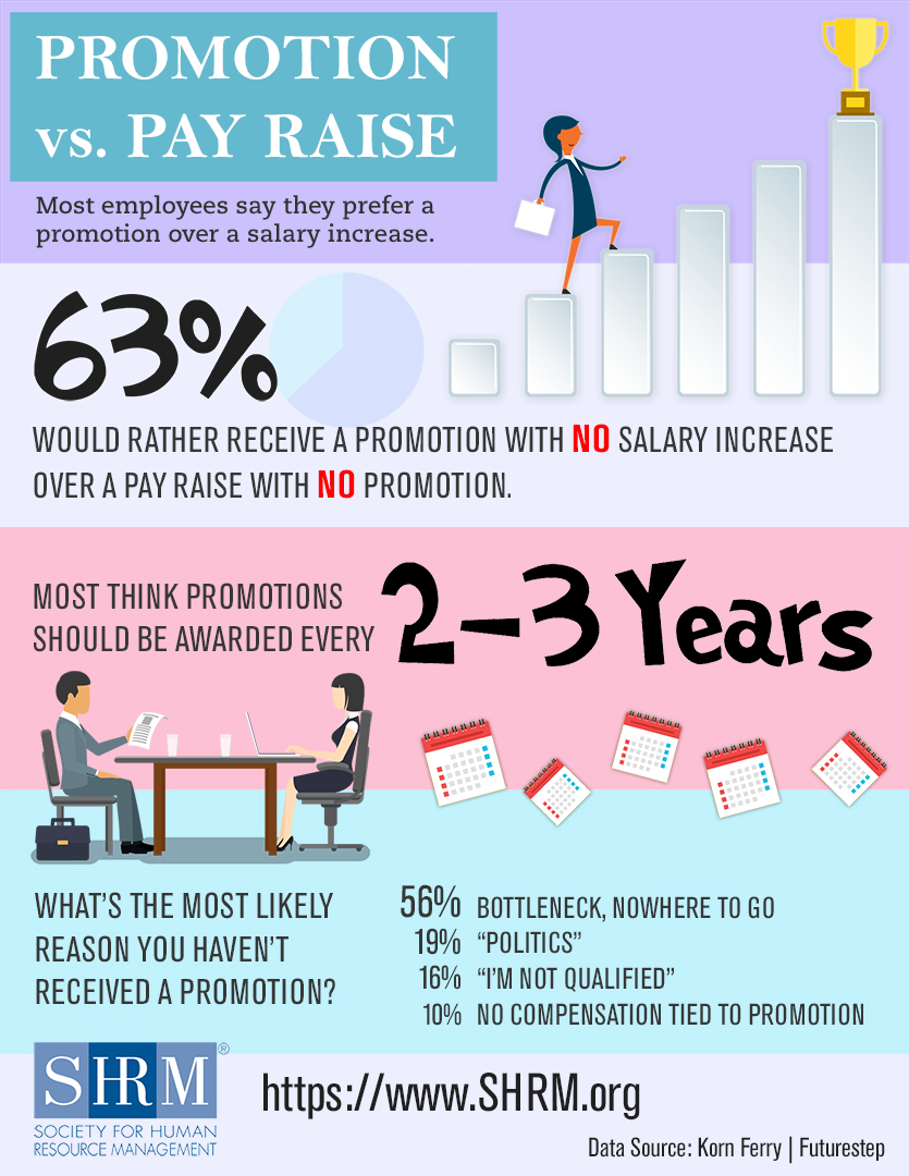 Employees Prefer Promotions Over Pay Raises Infographic