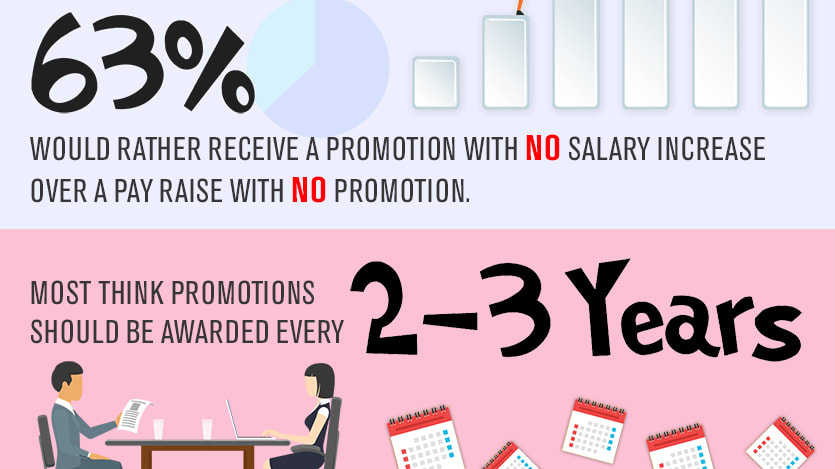 Workers Prefer Promotions Over Pay Raises Infographic