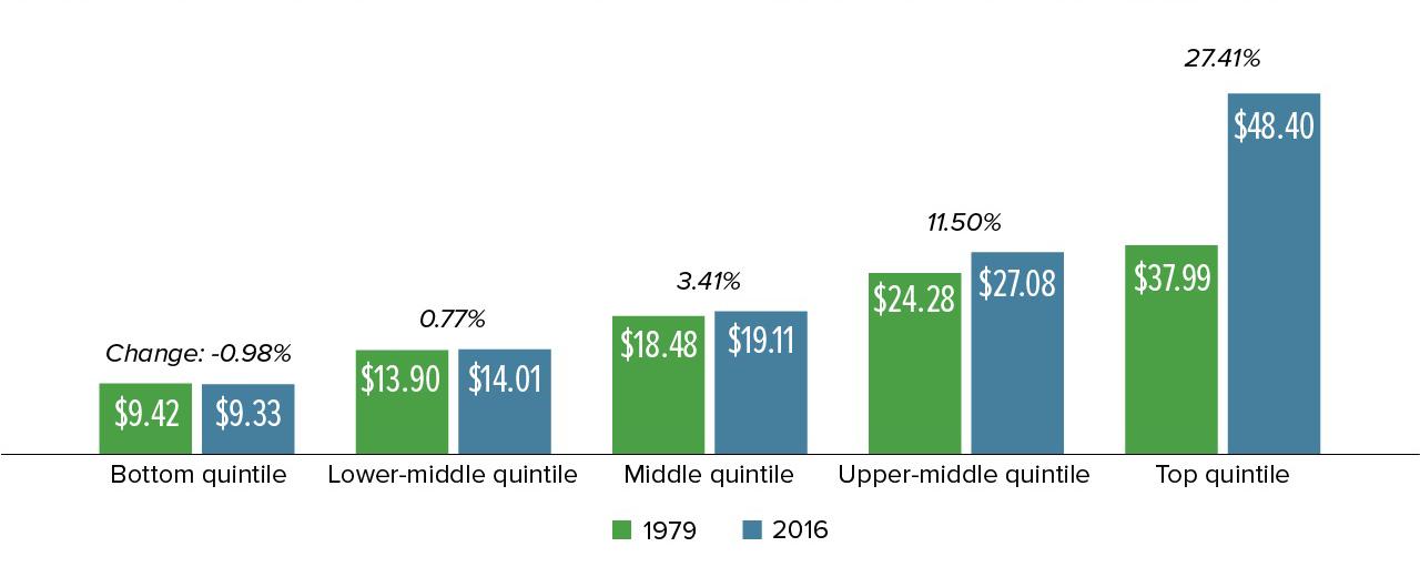 Real Wages by Wage Quintile, 1979-2016