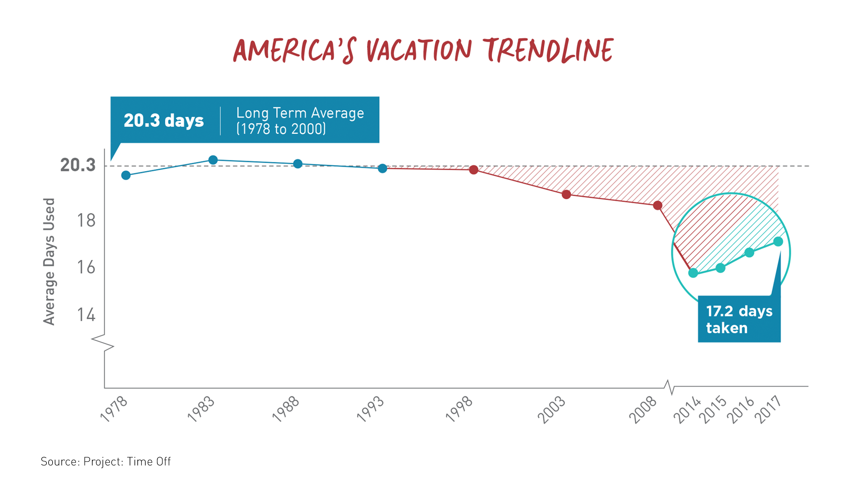 Graph on Vacation Time.png