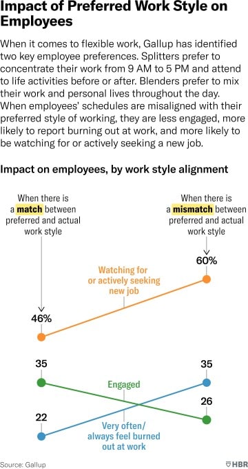 employees who work in their preferred style are more engaged, less likely to seek a new job and are less likely to burn out