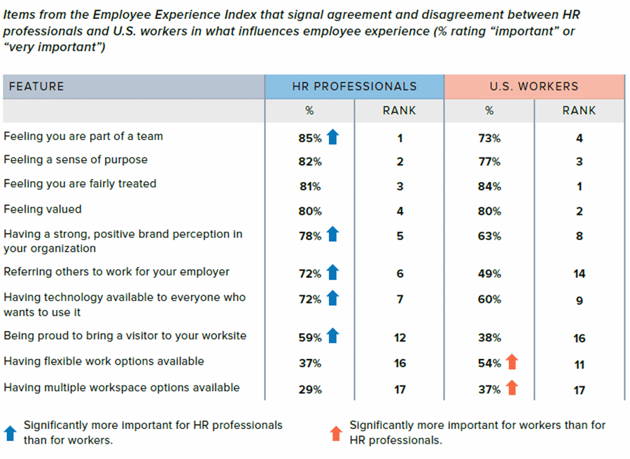 Employee Experience Index Chart