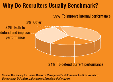 Why Do Recruiters Usually Benchmark?