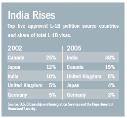 India Rises Chart
