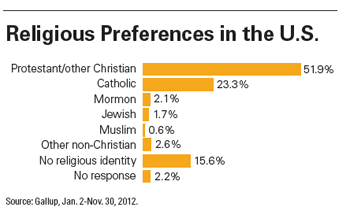 Religious Preferences in the U.S.