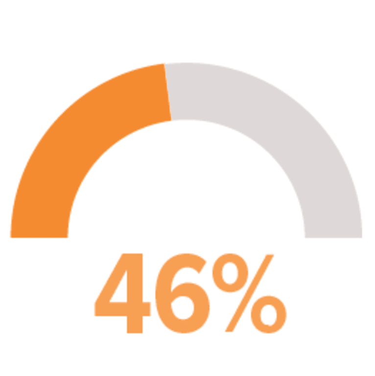 46 percent