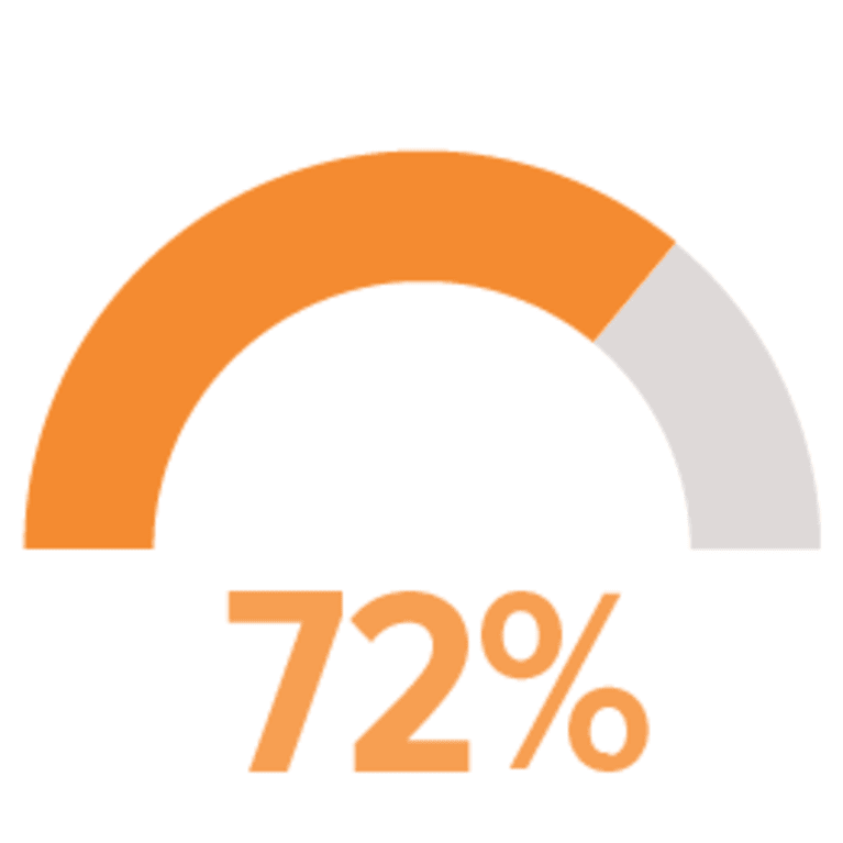 72 percent