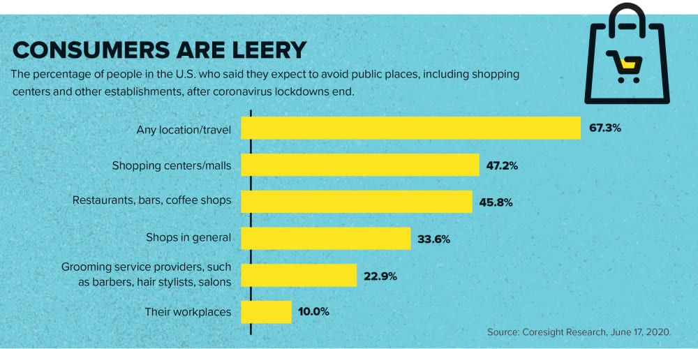Consumers Are Leery