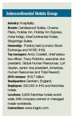 Intercontinental Hotels Group