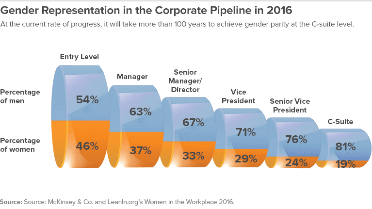 Gender Representation in the Corporate Pipleline.