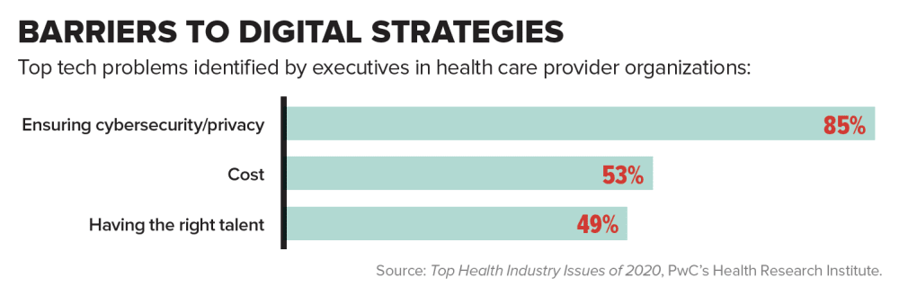 Barriers to digital strategies