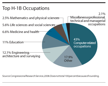 Top H-1B Occupations