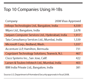 Top 10 Companies Using H-1Bs