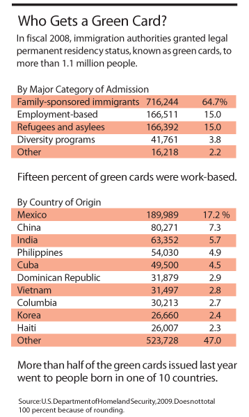 Who Gets a Green Card?