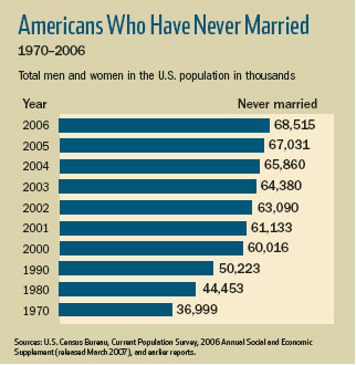 Americans Who Have Never Married