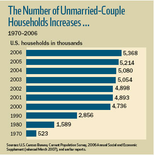The Number of Unmarried-Couple Households Increases ...