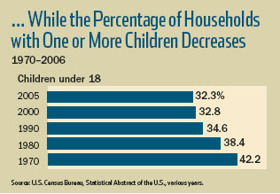 ... While the Percentage of Households with One or More Children Decreases