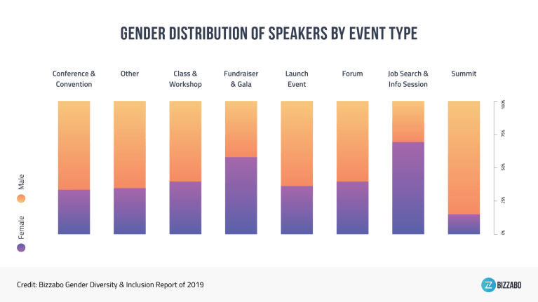 gender distribution of speakers by event type