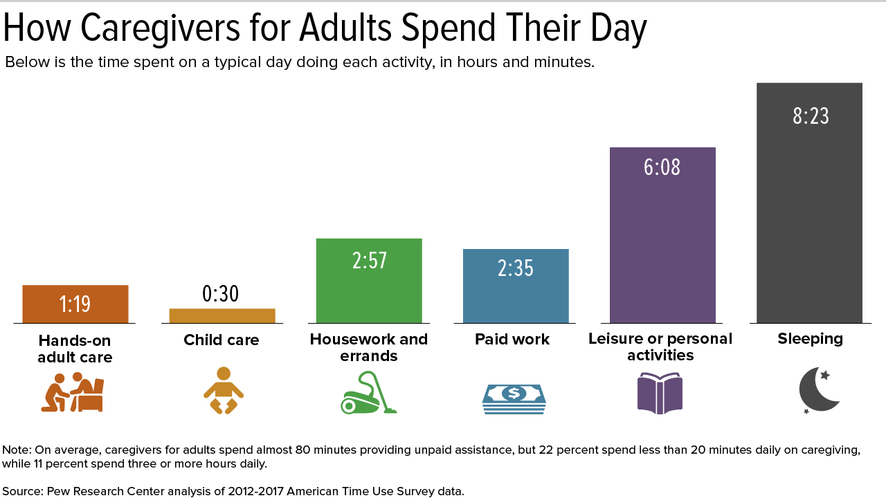 how caregivers for adults spend their days.jpg