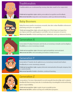 Motivating Generations Infographic