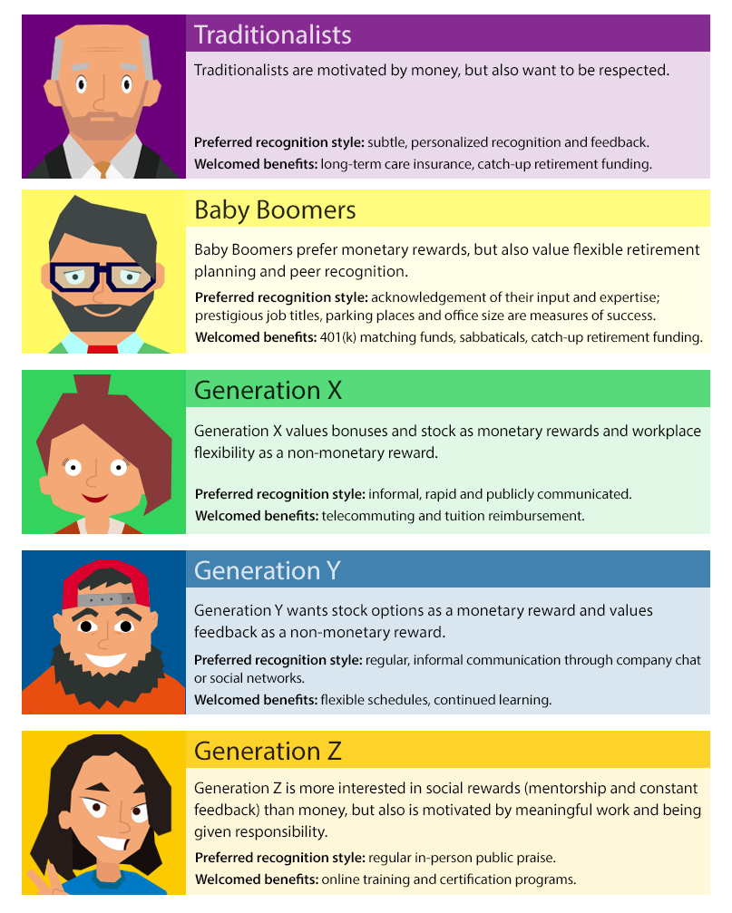 Motivating Generations Infographic