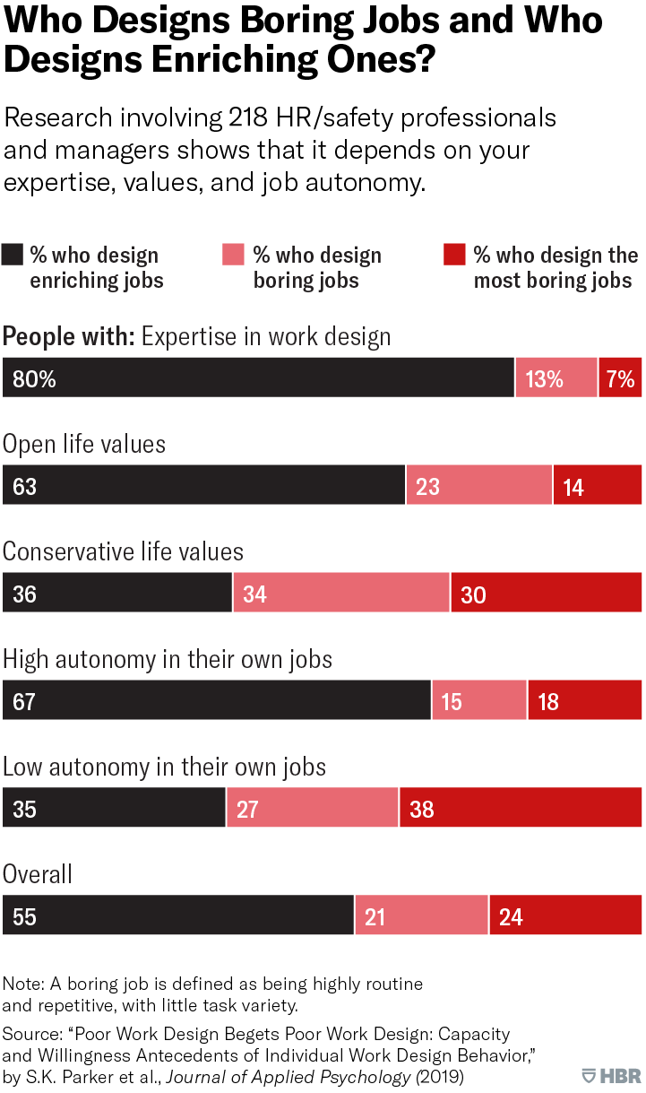 Who Designs Boring Jobs and Who Designs Enriching Ones?