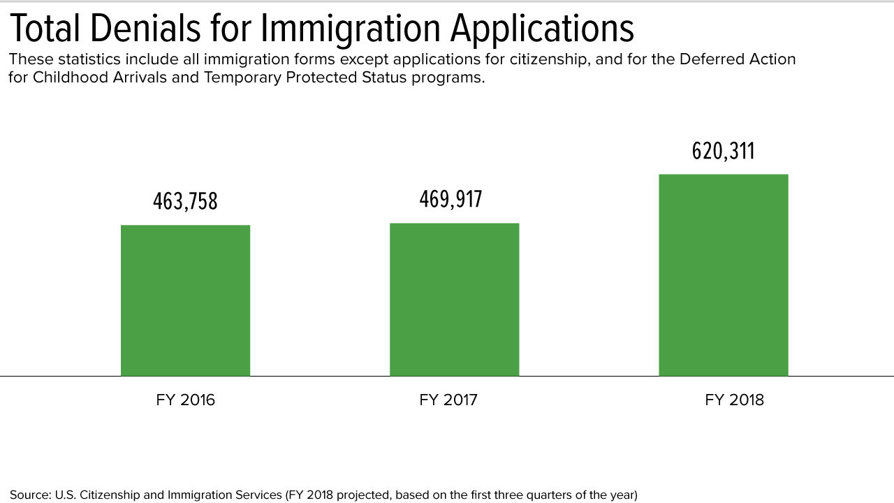 18-1940-Graphic-Denials-for-Immigration-Applications_v2.jpg