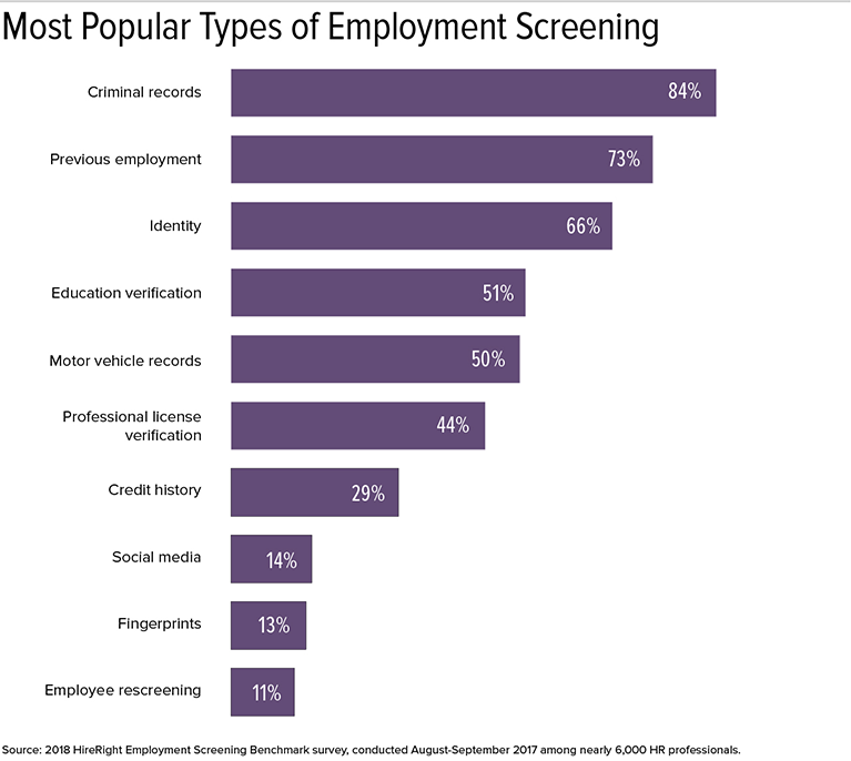 Most Popular Types of Employment Screening