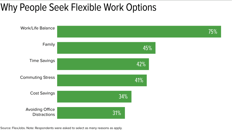 Flexible Work Critical to Retention, Survey Finds