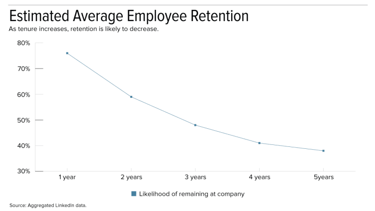 retention chart