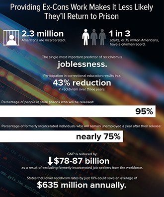 Providing Ex-Cons Work Makes It Less Likely They'll Return To Prison (Infographic)