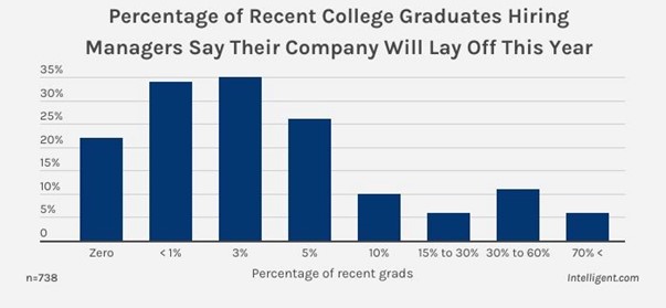 Percentage of Recent College Graduates Hiring Managers Say their Company Will Layoff This Year