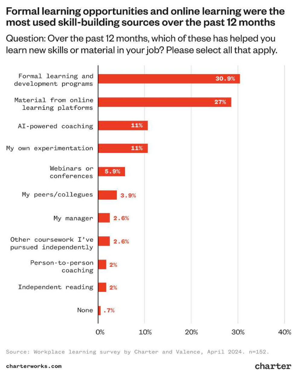 AI Learning Chart