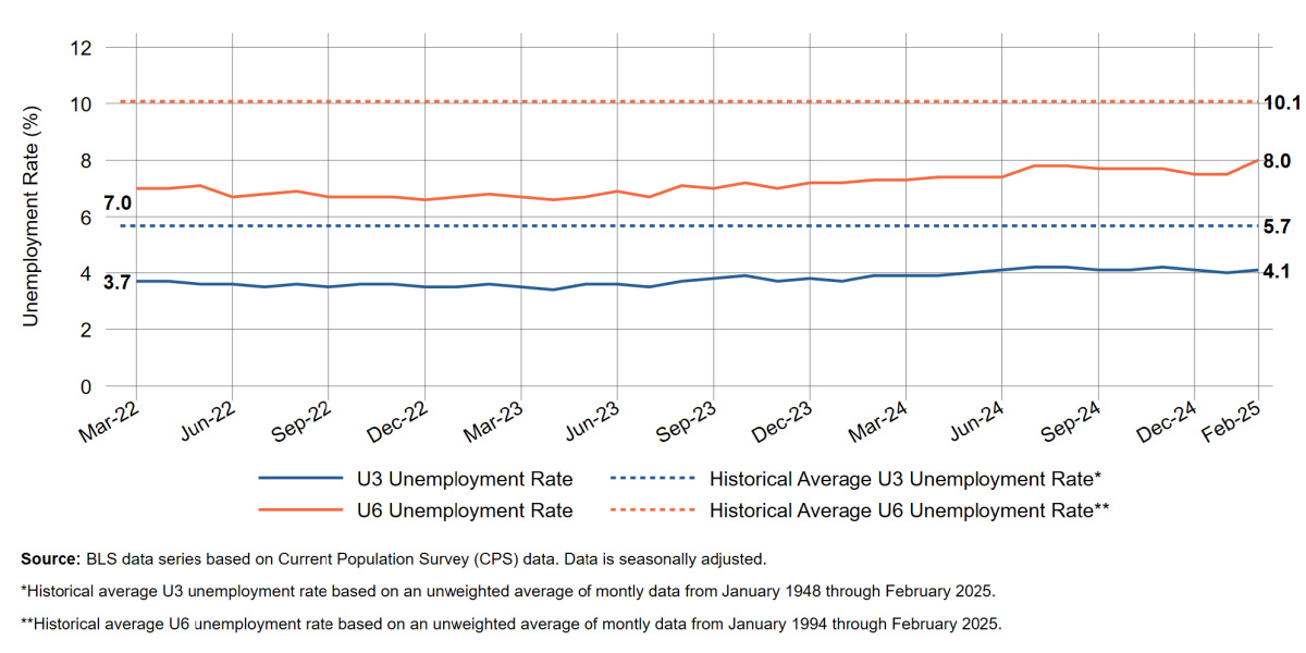 u3 and u6 chart from talent 2025