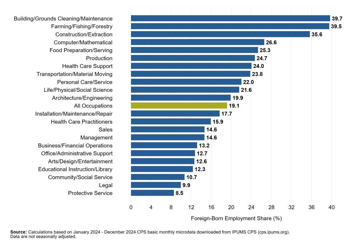 Fig. 2: 2024 Average Foreign-Born Employment Share, by Major Occupational Group