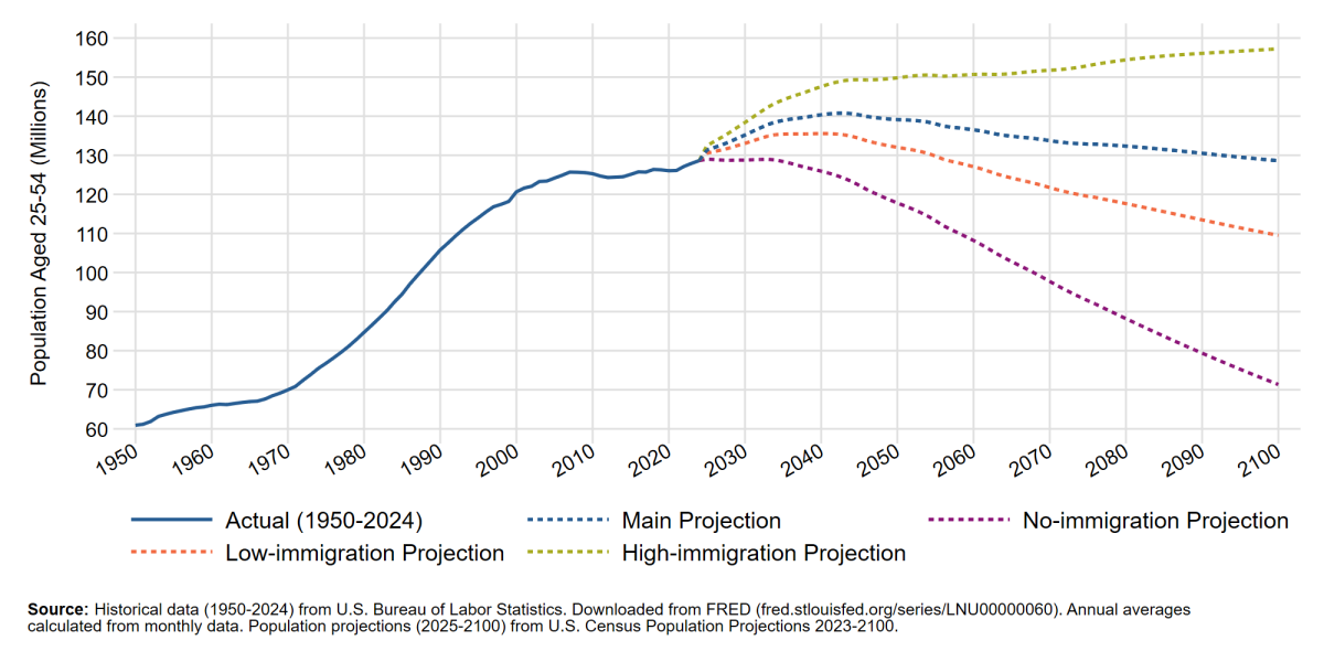 Fig. 3: Growth in Prime Working Age Population, 1950–2100