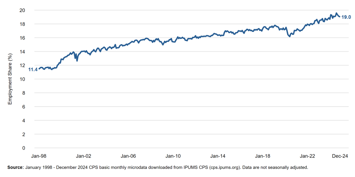 Fig. 1: Growth of the Foreign-Born Employment Share