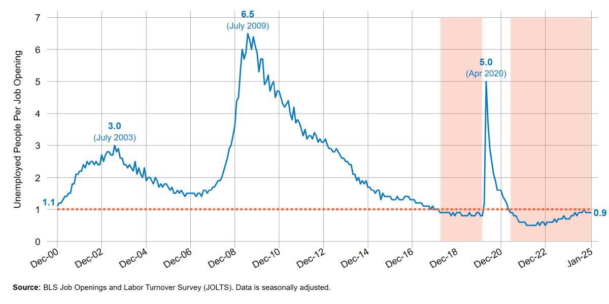 JOLTS 2025 chart from Talent 2025