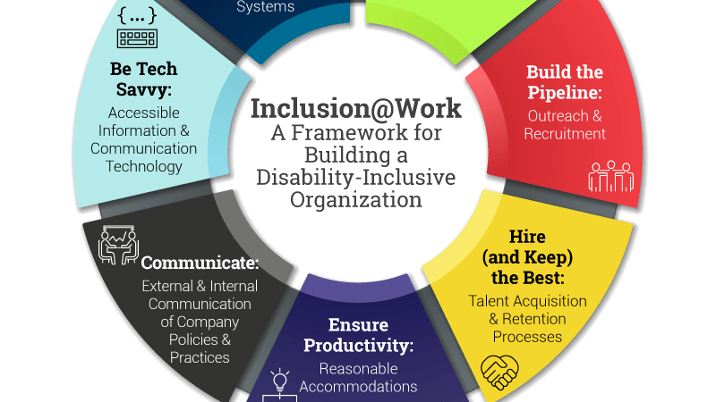 A circle with the words advancing work for a disability software and organization.