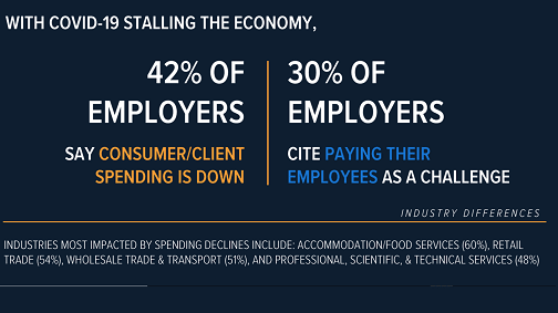 An infographic about COVID's effects on the economy. 42% of employers say spending is down.