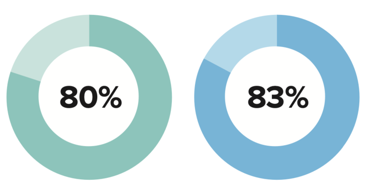 circle chart showing percentages 80% and 83%