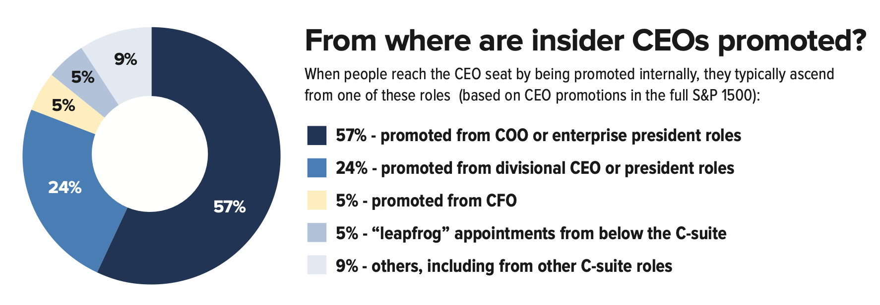 "CEO Comings and Goings: By the Numbers" chart